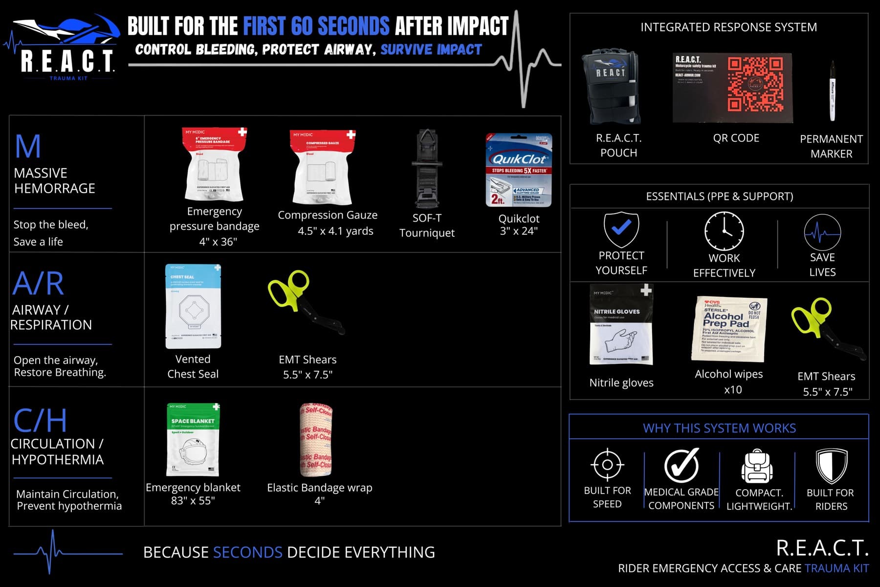 R.E.A.C.T. Trauma Kit contents laid out